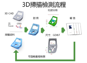 3D掃描及量測服務流程圖